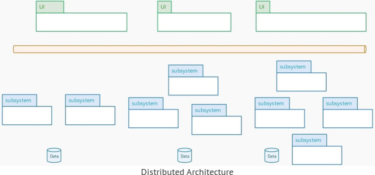 Distributed Architecture