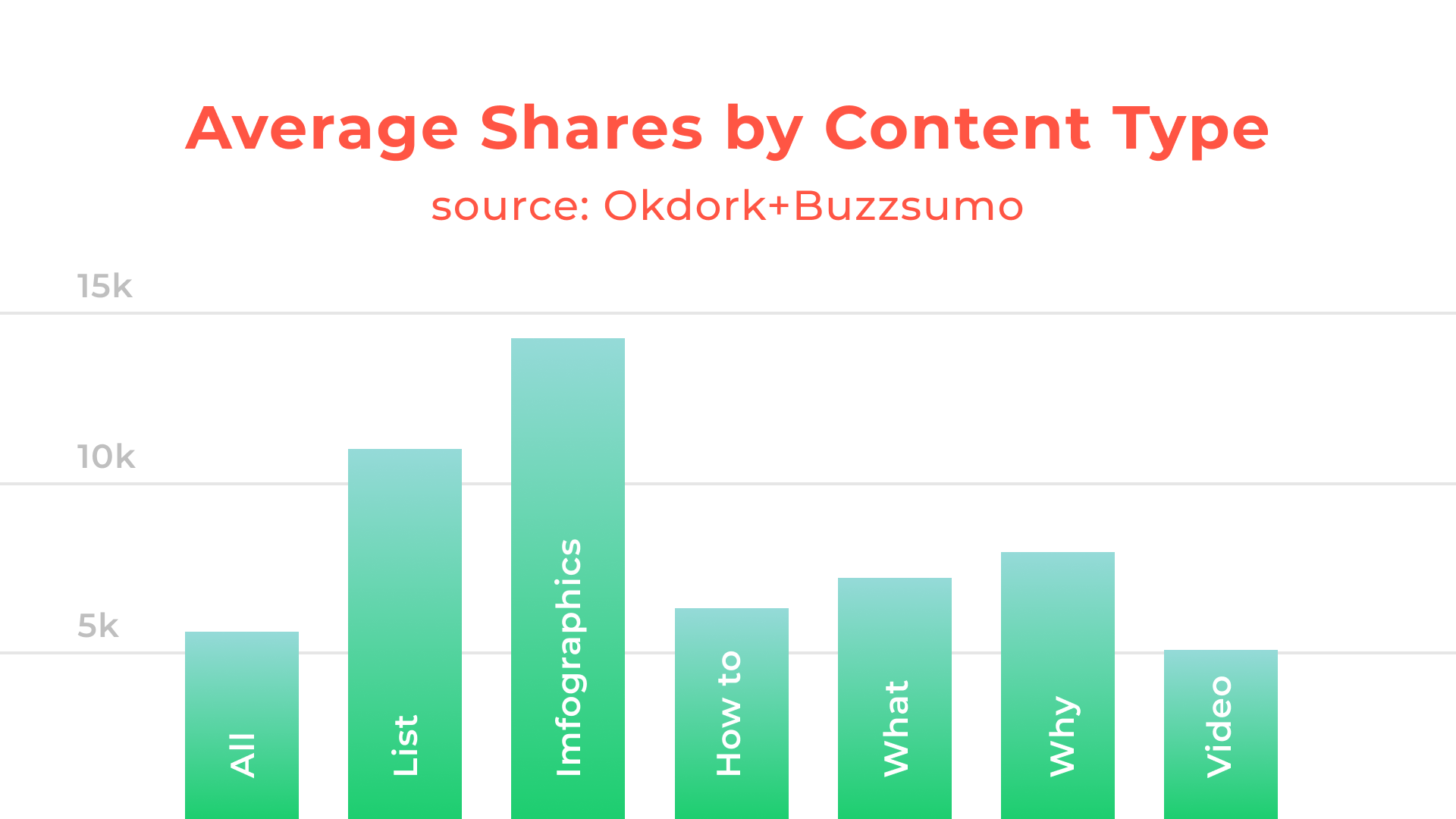 average shares by content type