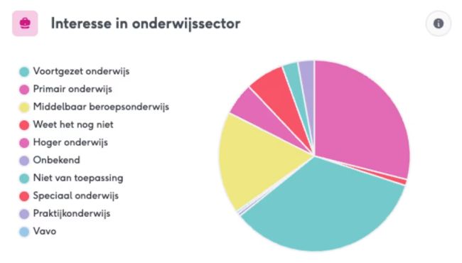 De sector(en) waarin adviesvragers geïnteresseerd zijn