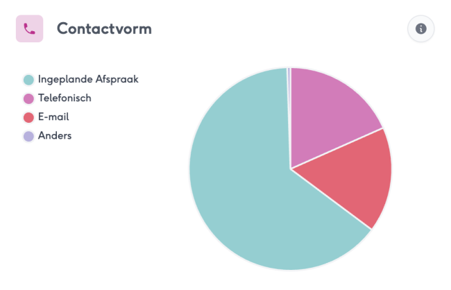Contactvorm van adviesgesprek