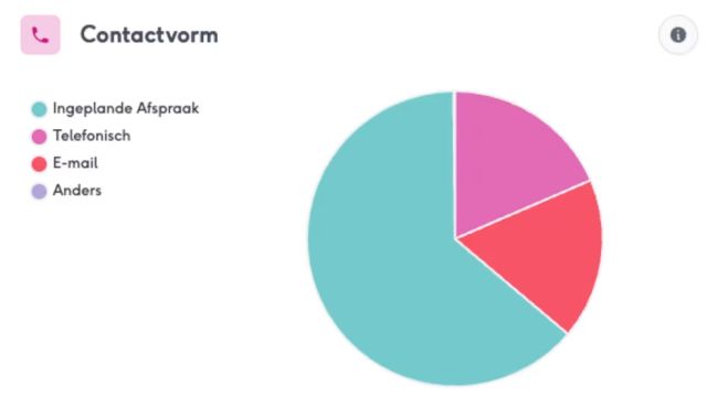 De vorm van het adviesgesprek