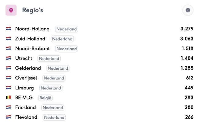 De provincies waar websitebezoekers zich bevinden