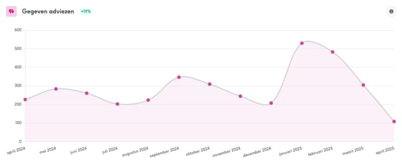 Het aantal gegeven adviezen (per maand) in de periode 10 april 2024 tot en met 10 april 2025. Een duidelijke piek in de maanden januari en februari waarin de ‘eerste flight’ plaatsvond.