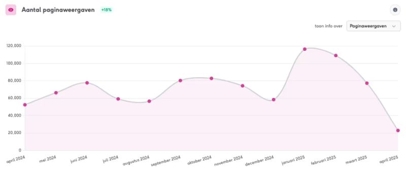 Het aantal paginaweergaven op onderwijsloket.com (per maand) in de periode 10 april 2024 tot en met 10 april 2025. Een duidelijke piek in de maanden januari en februari waarin de ‘eerste flight’ plaatsvond.