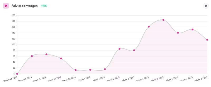 Adviesaanvragen in de periode 1 december 2024 tot en met 21 februari 2025