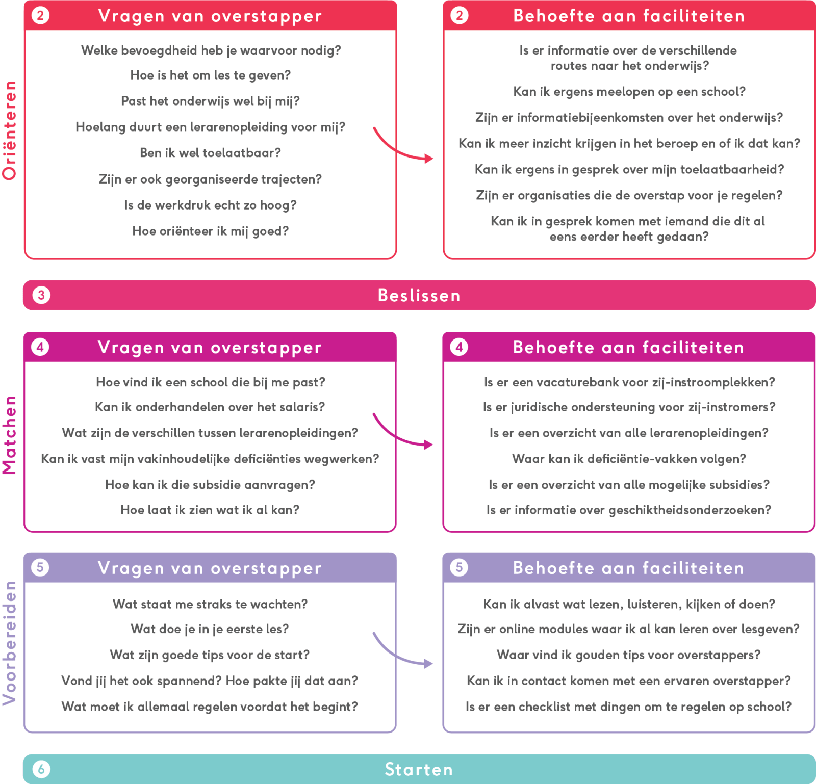 Een overzicht van de vragen en behoeften aan faciliteiten bij de overstapper voor fase 2 - 6, zoals uiteengezet in dit artikel.