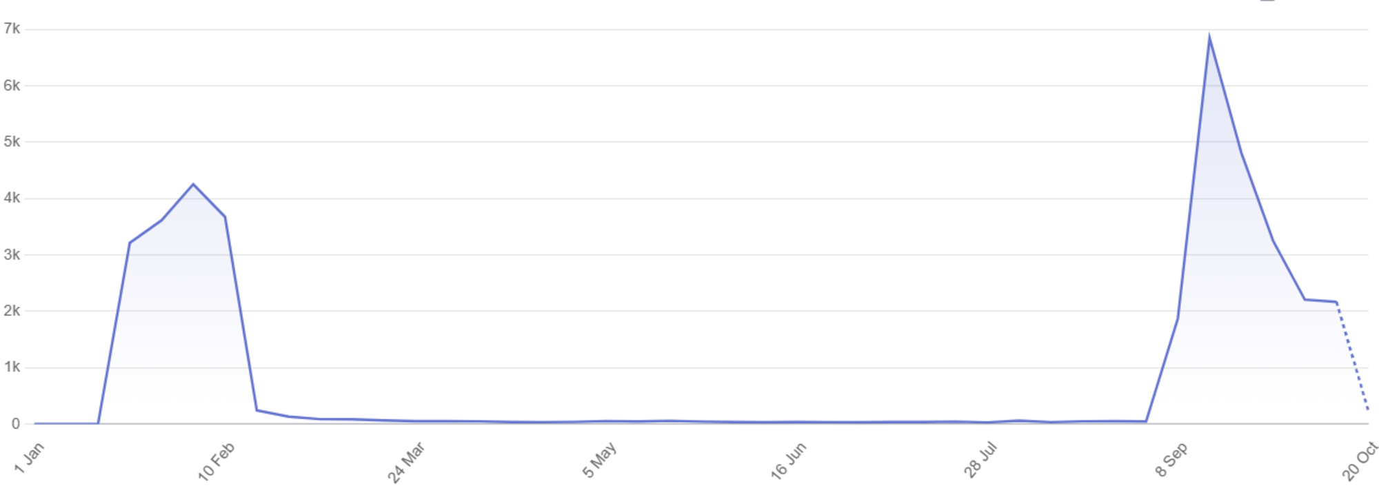 Aantal bezoekers van Onderwijsloket.com die via het campagneplatform zijn gekomen. Duidelijke pieken in januari/februari (eerste flight) en in september/oktober (tweede flight).