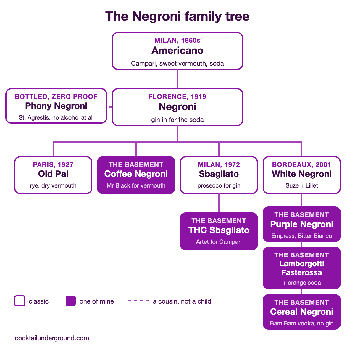 The Negroni family tree: Americano to Negroni, then Old Pal, Coffee Negroni, Sbagliato, and White Negroni, with the THC Sbagliato, Purple Negroni, Lamborgotti Fasterossa, Cereal Negroni, and Phony Negroni branching off