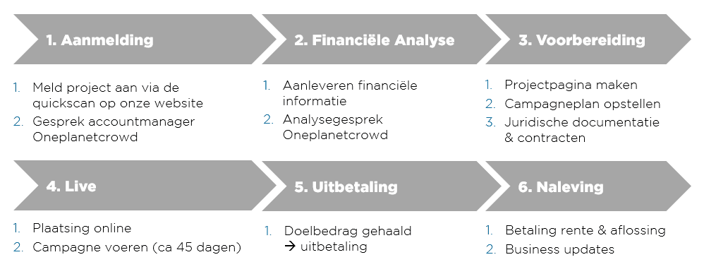 proces ondernemers