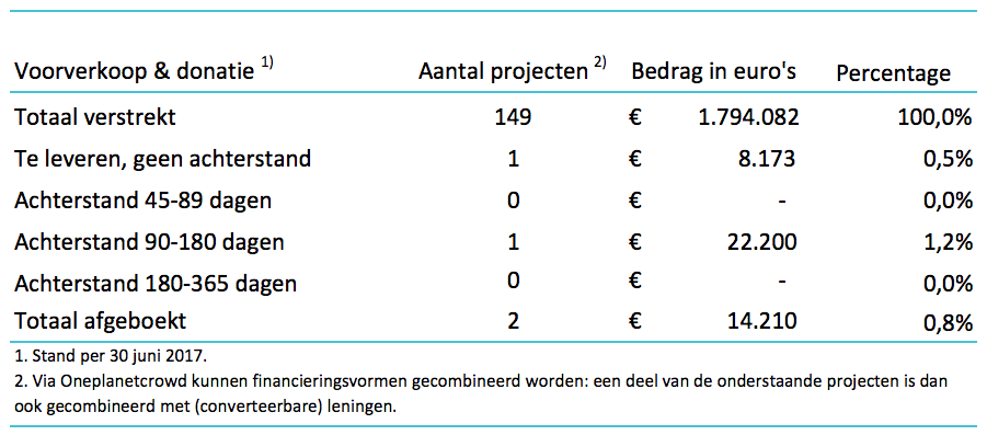 VoorverkoopDonatie