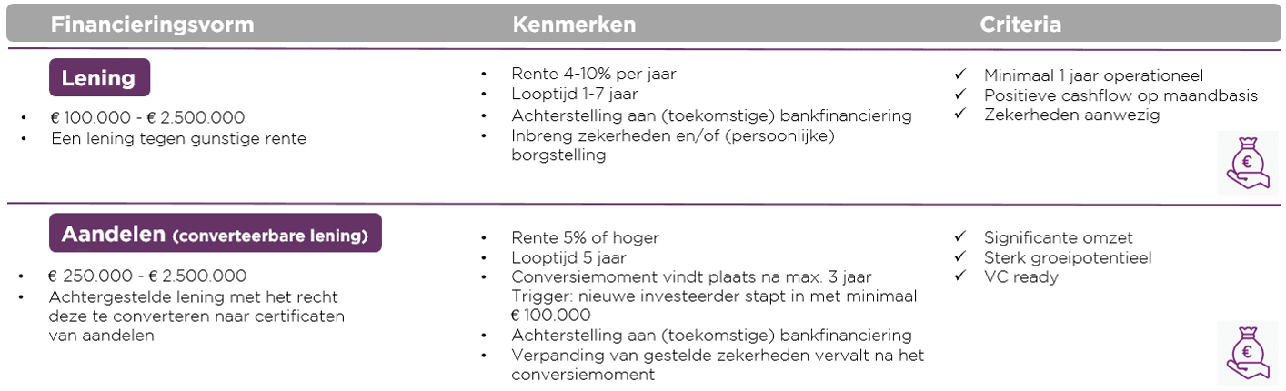 Kenmerken en criteria financieringsvormen