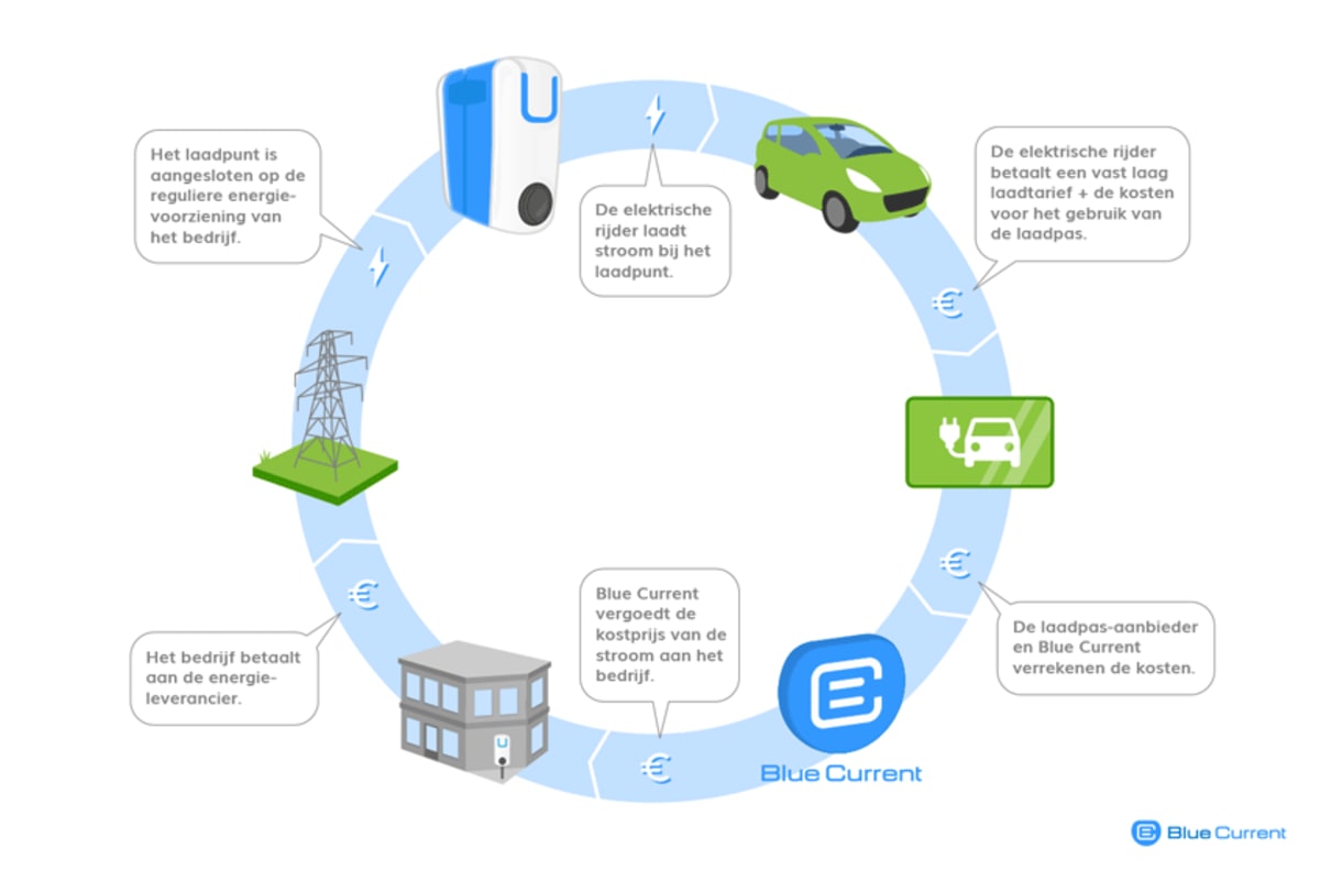 Oneplanetcrowd Blue Current Elektrisch Rijden Overal En Voor Iedereen
