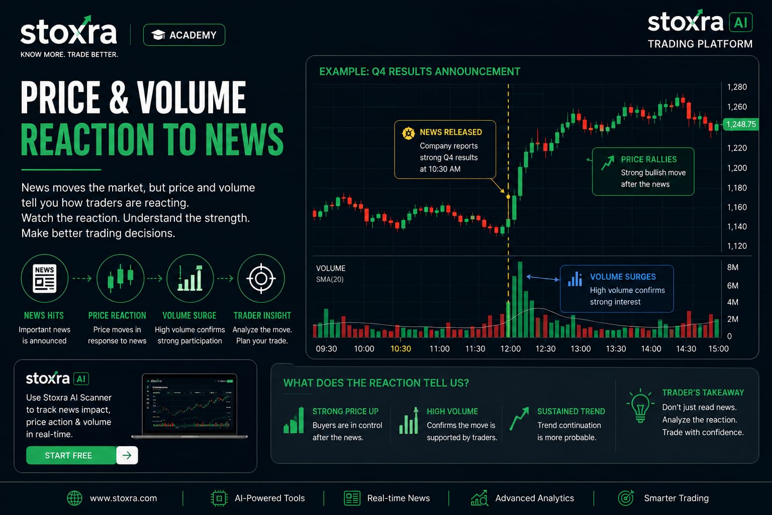 Market news combined with candlestick and price action analysis