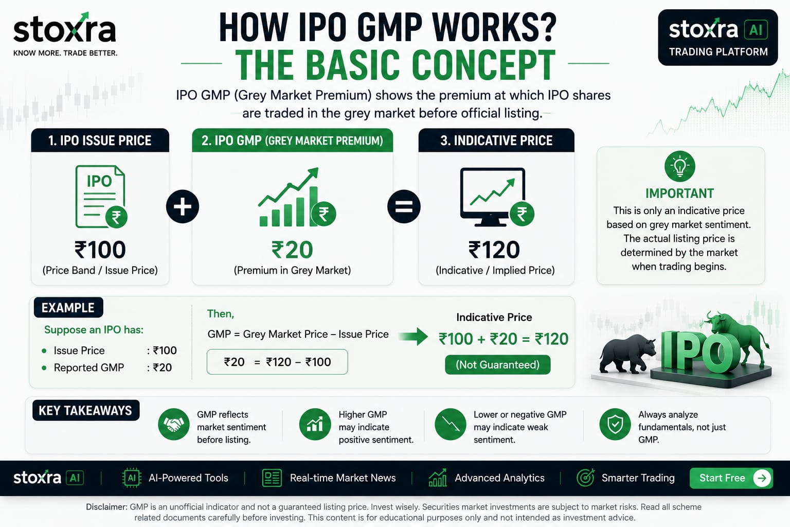 IPO GMP calculation using issue price and grey market premium