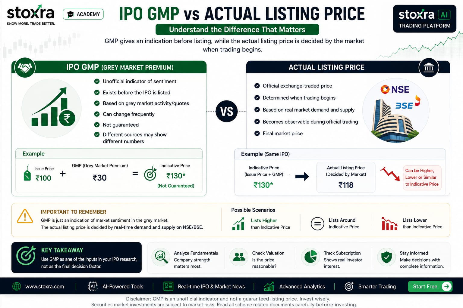 IPO GMP versus actual listing price comparison