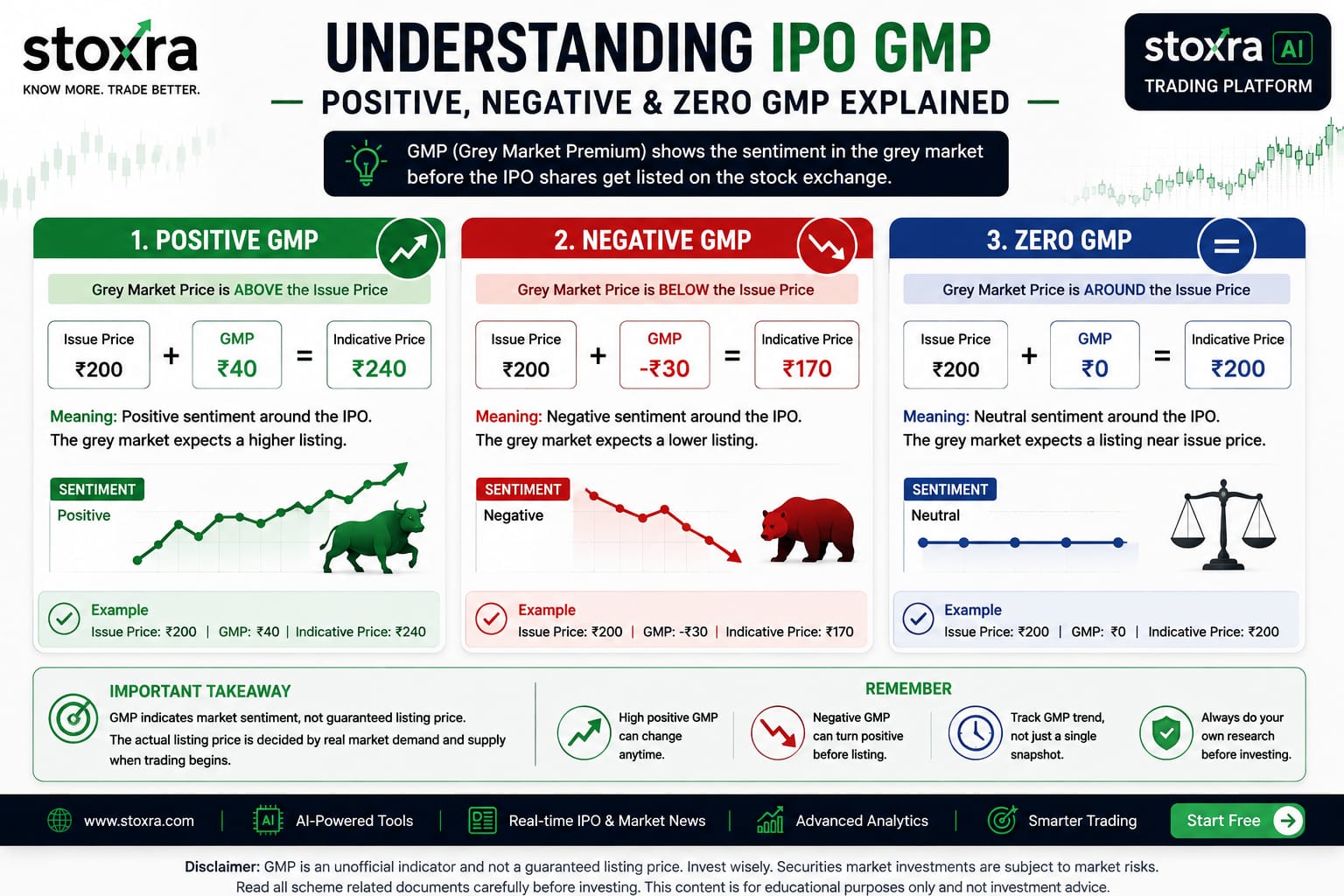 IPO GMP percentage and indicative listing price calculation