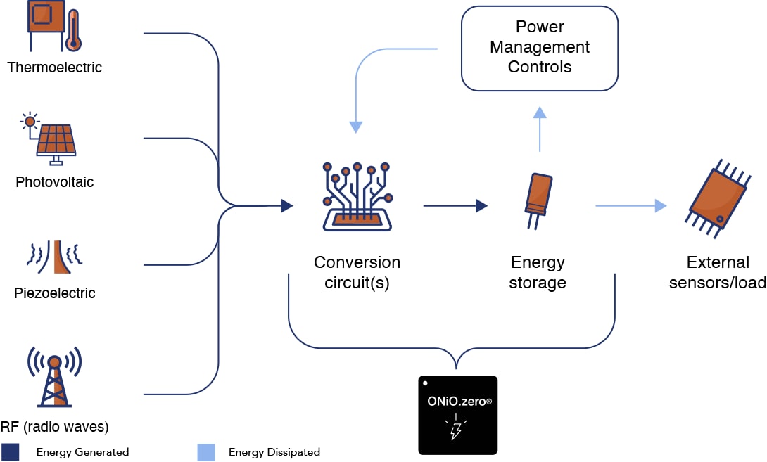 Energy harvesting - simple, economical and safe