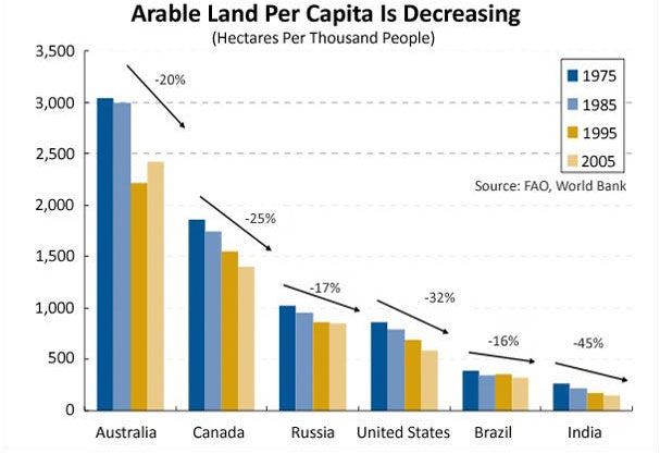 Arable Land Per Capita Is Decreasing