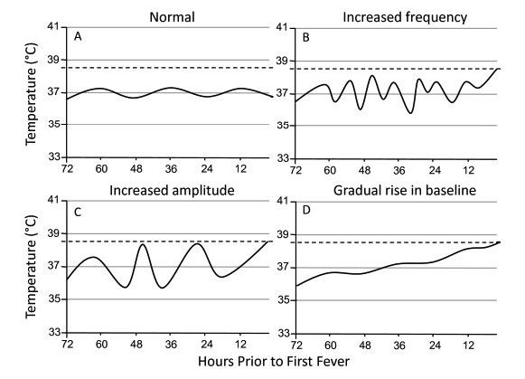 Why Continuous fever monitoring?