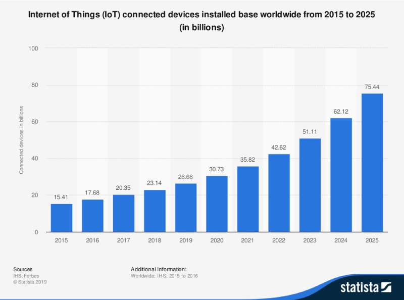 Internet of Things (IoT) connected devices installed base worldwide from 2015 to 2025 (in billions)