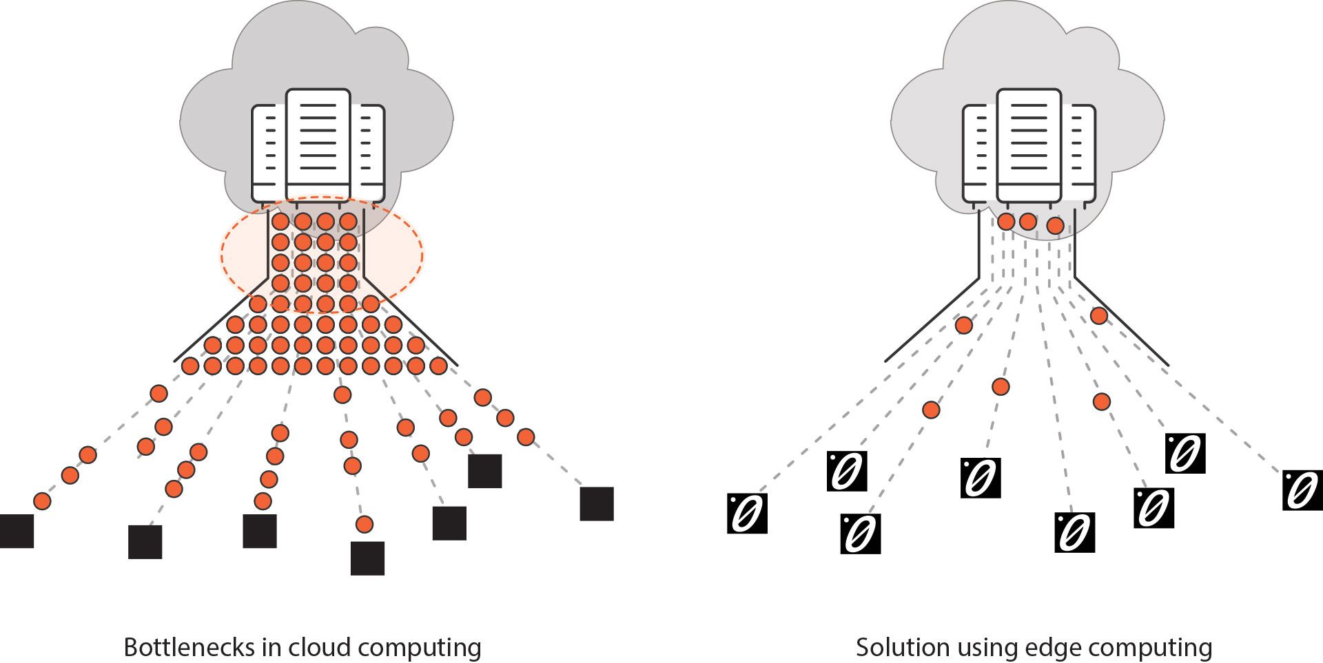 Cloud computing vs edge computing