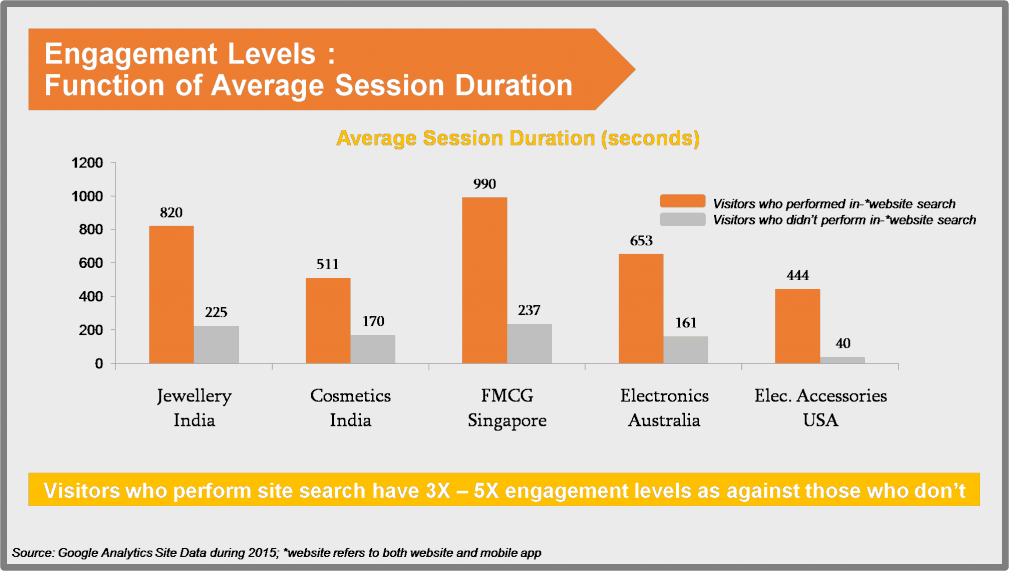 Insite Search Visitors Engagement Level Data