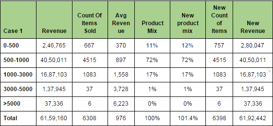 Increasing spend on Average Order Value (0-500) product set. Spend in INR.