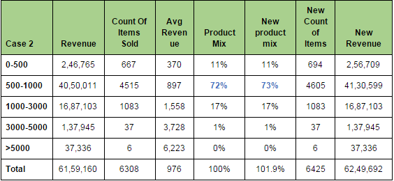 Table2 : Increasing spend on Average Order Value (500-1000) product set. Spend in INR.