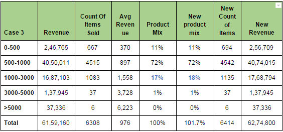 Table3 : Increasing spend on Average Order Value (1000-3000) product set. Spend in INR.