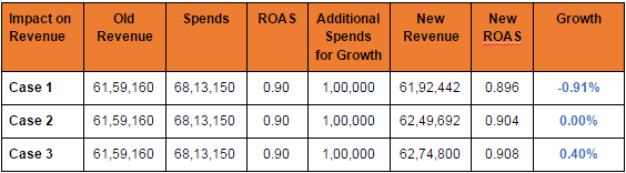 table4 : Compiling All cases - Case 3 showing maximum impact on revenue