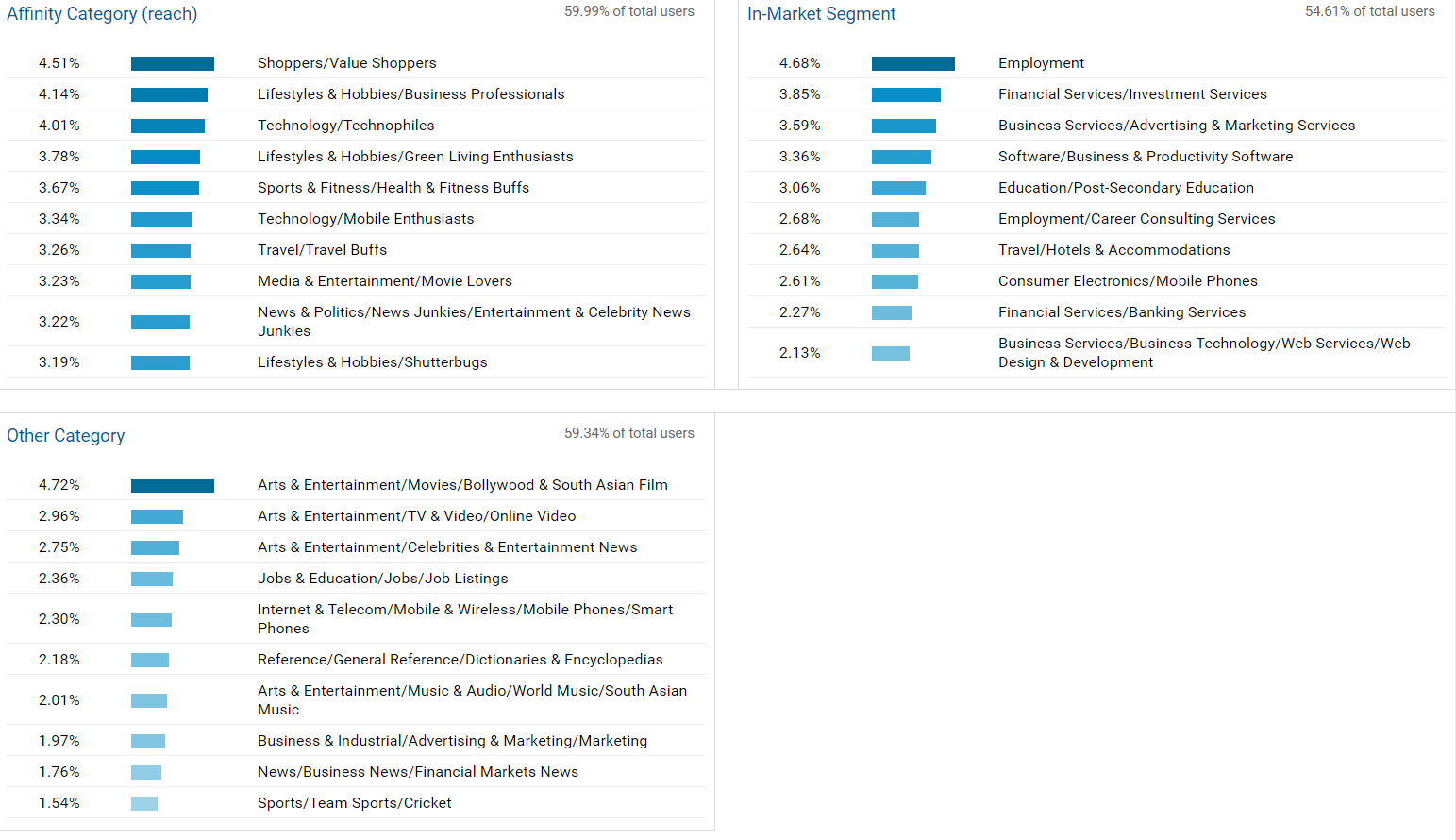 google-analytics-interest-lists