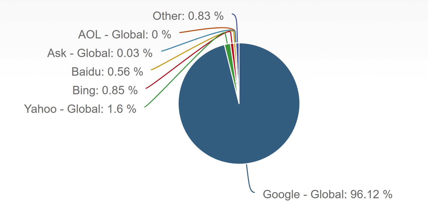 Google Market share Mobile Google Market share Mobile