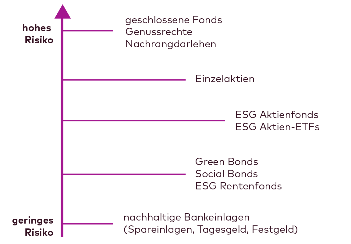 Nachhaltige Geldanlagen Die Besten Oko Fonds 21