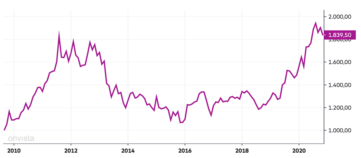 Gold Kaufen 2021 Ratgeber Und Experten Tipps