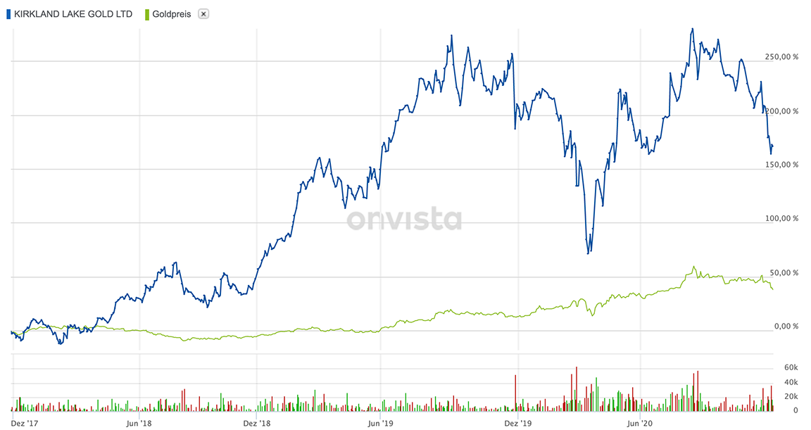 Goldminenaktien Ratgeber Fur Wen Ist Die Investition Geeignet