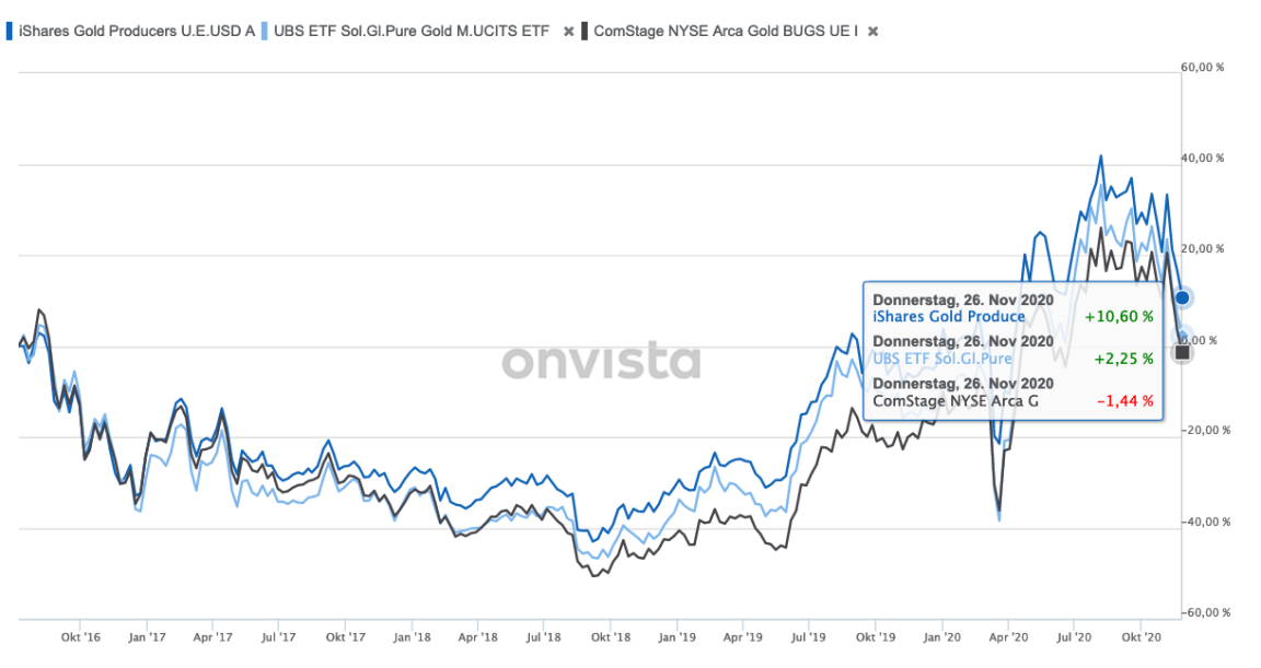 Goldminenaktien Ratgeber Fur Wen Ist Die Investition Geeignet