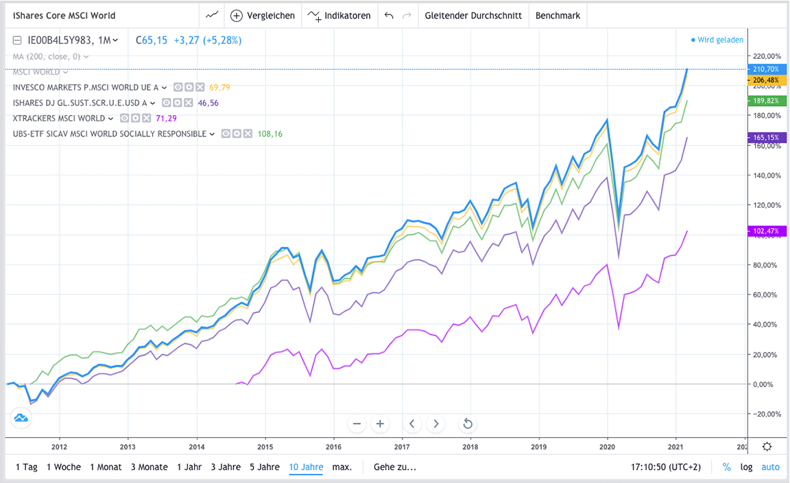 ETFVergleich TOP Indexfonds 2021 [Ratgeber]