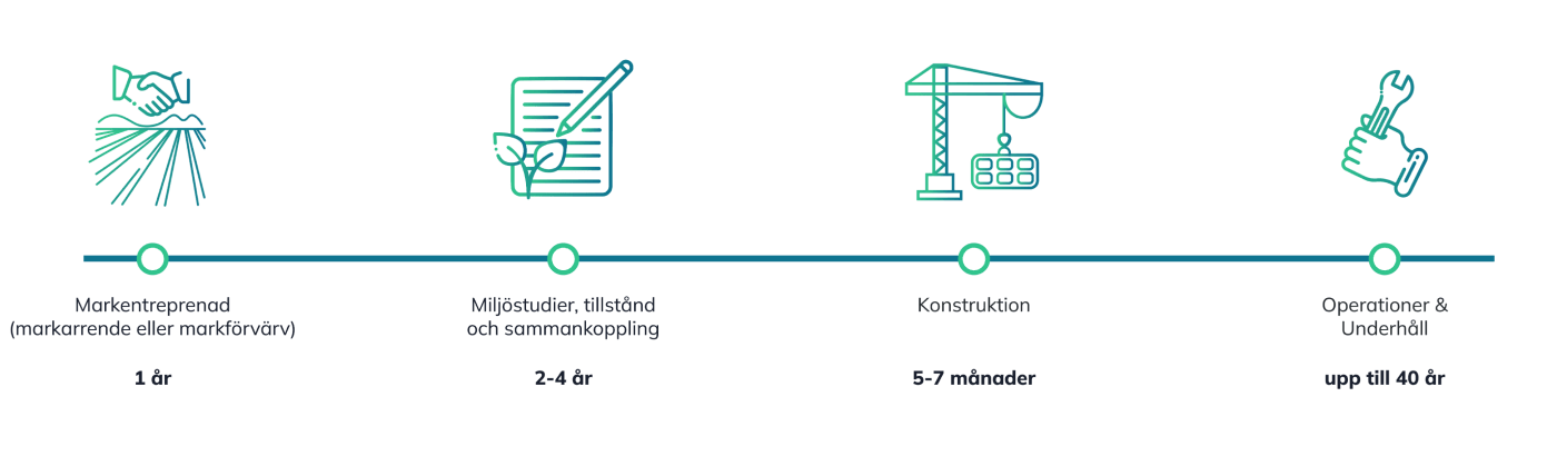 timeline