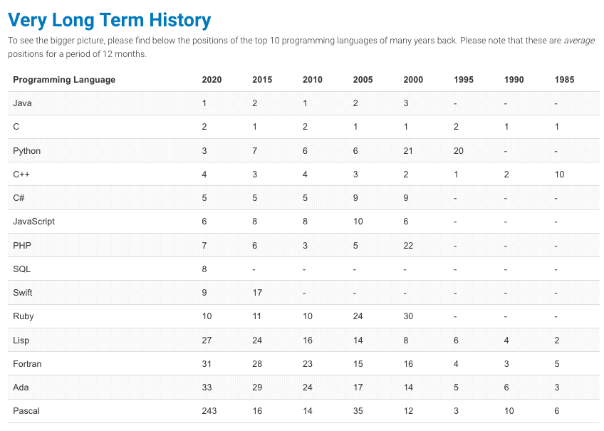 TIOBE Index (1985-2020)