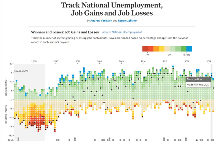 Data visualization of US unemployment figures. (by WSJ)