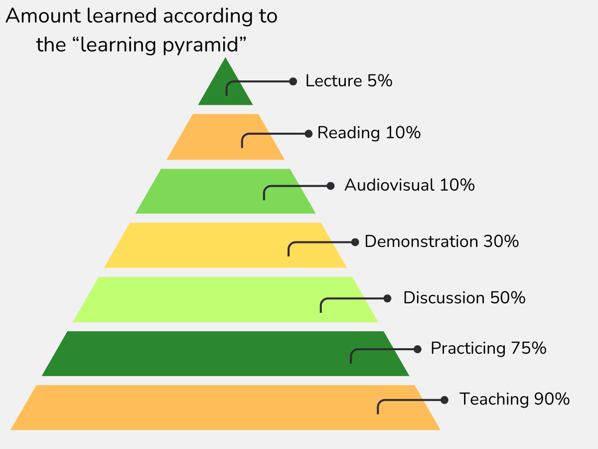 learning pyramid