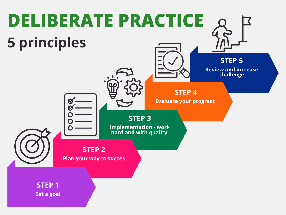 Principles of deliberate practice