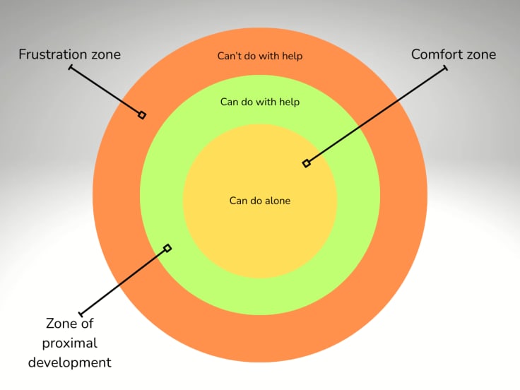 Zone of proximal development