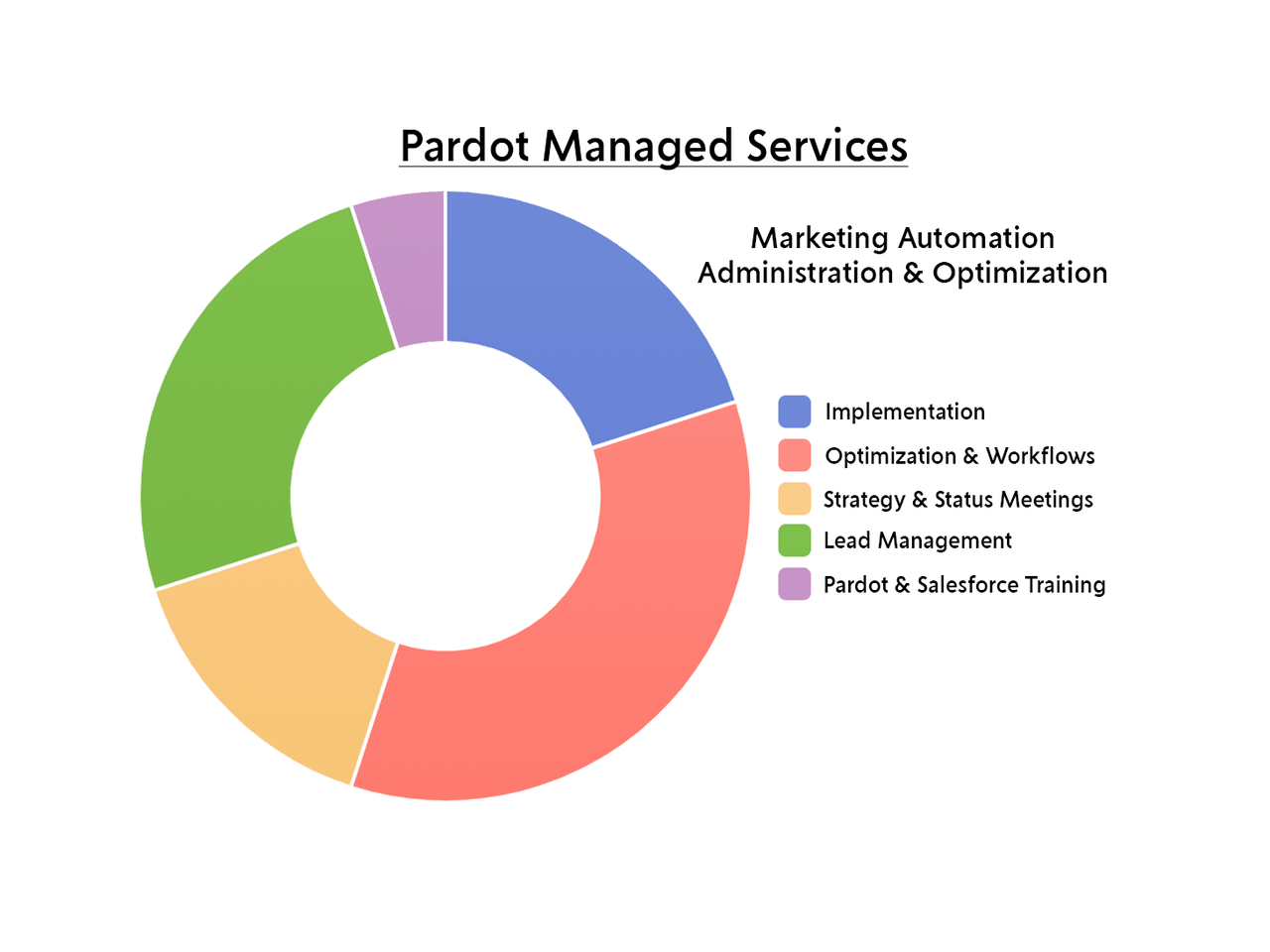 Pardot-Consultant Schulungsunterlagen