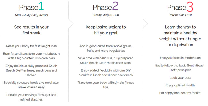 south beach diet phrases