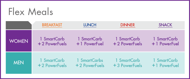 new nutrisystem flex meals chart