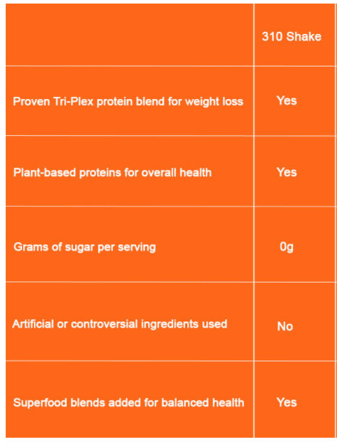 310 shake main benefits