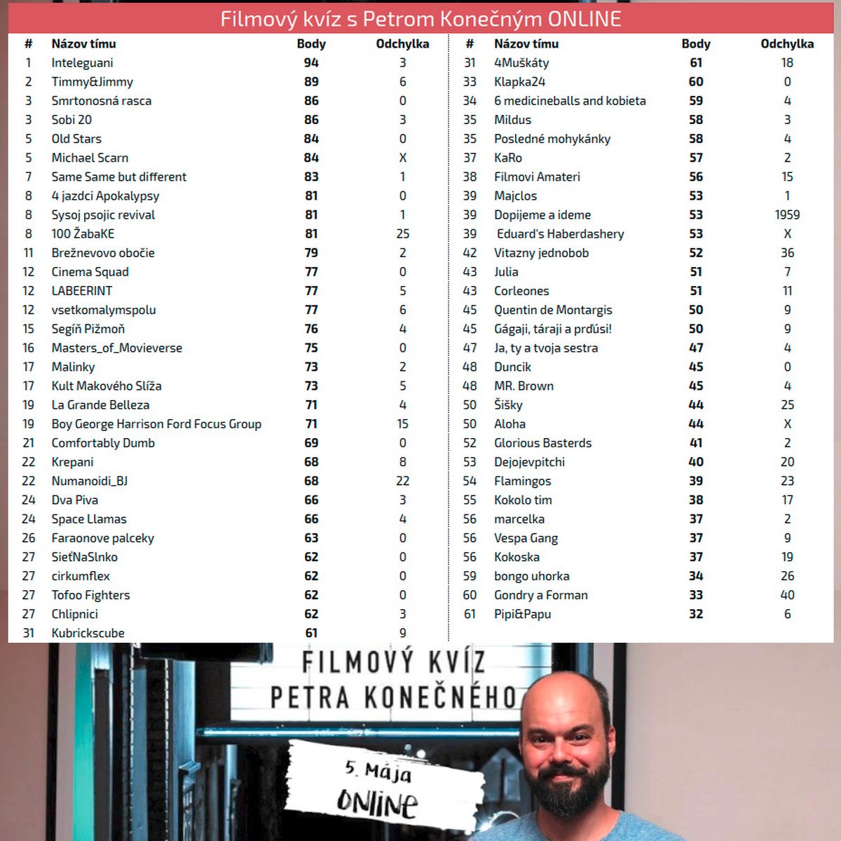 Filmový kvíz Petra Konečného, vysledy-2021-04-07