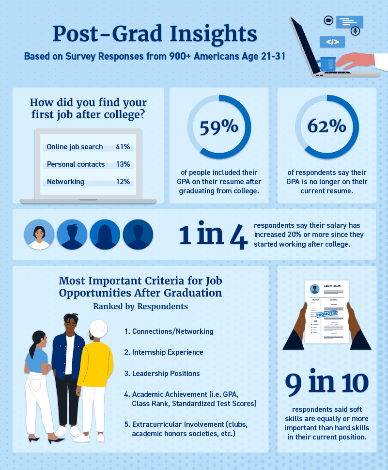 Infographic with insights regarding the post-graduate experience.