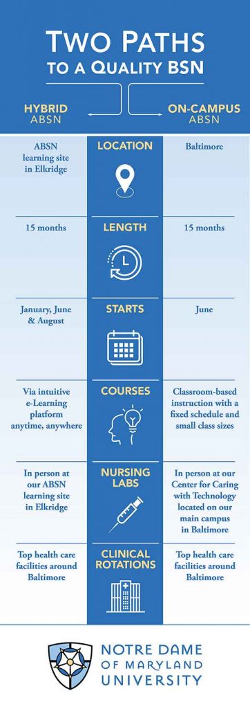 Two paths to a quality BSN: Hybrid ABSN & On-campus ABSN - Notre Dame of Maryland University